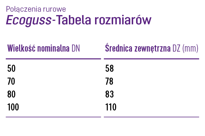 Przyłącza rur z Ecoguss