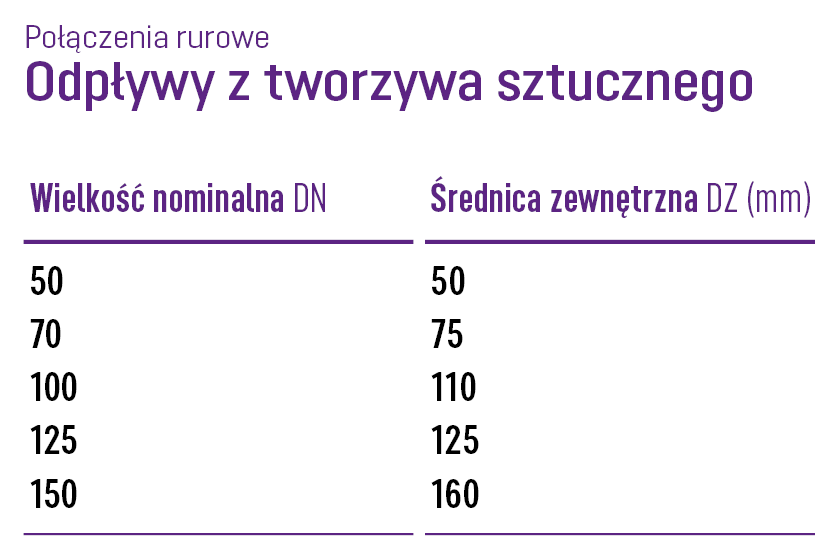 Przyłącza rur z tworzywa sztucznego